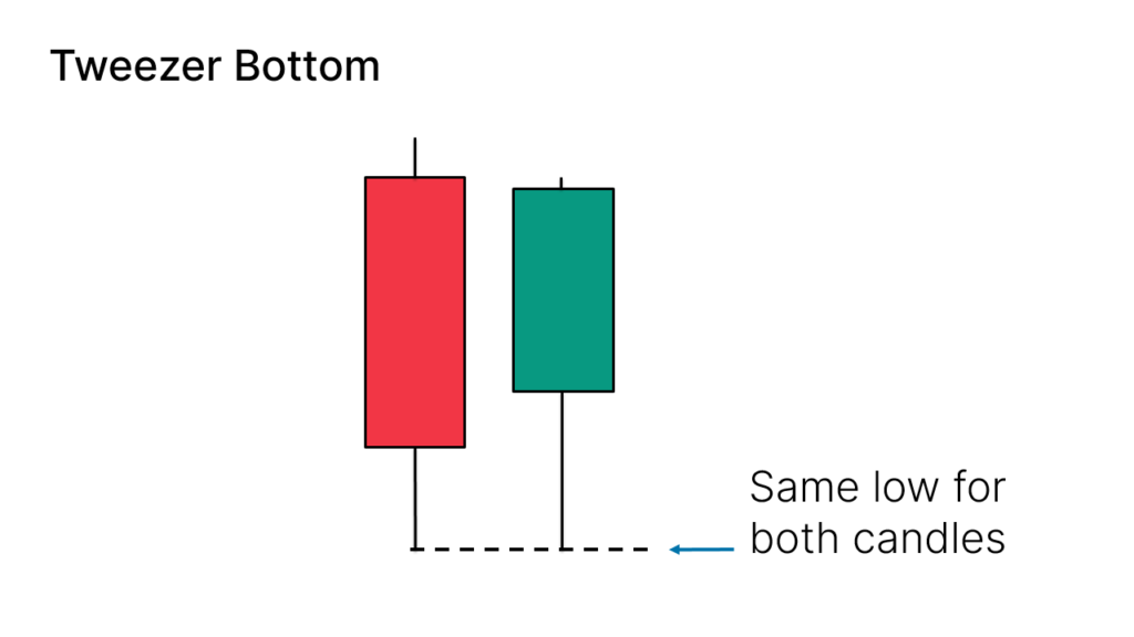 How to Identify the Tweezer Bottom Candlestick Pattern